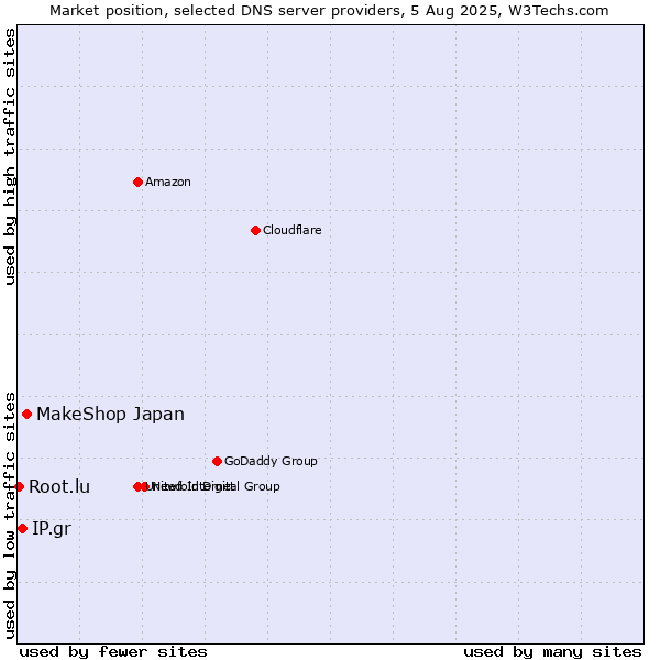 Market position of MakeShop Japan vs. IP.gr vs. Root.lu