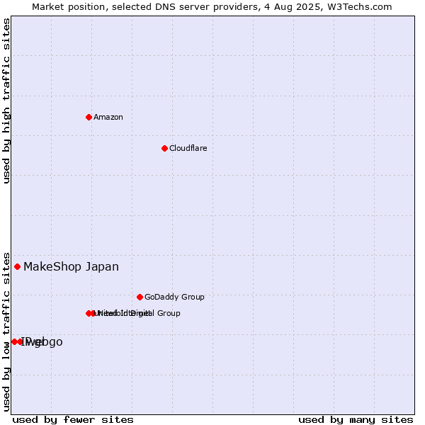 Market position of webgo vs. MakeShop Japan vs. IP.gr