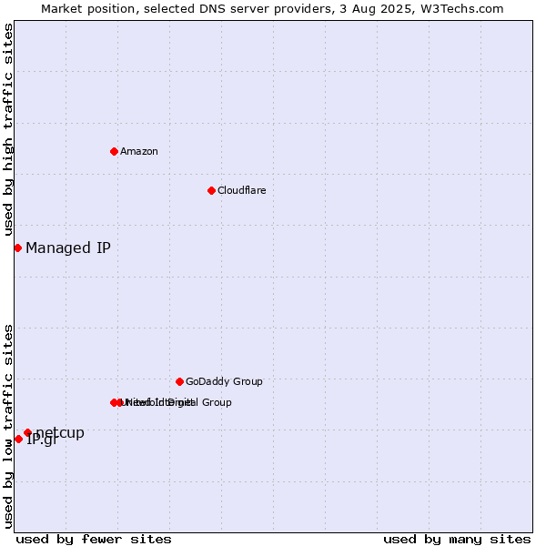 Market position of netcup vs. IP.gr vs. Managed IP