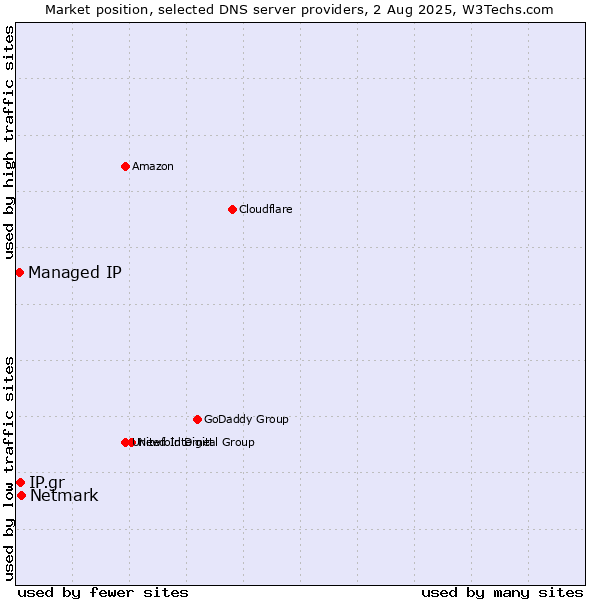 Market position of Netmark vs. IP.gr vs. Managed IP