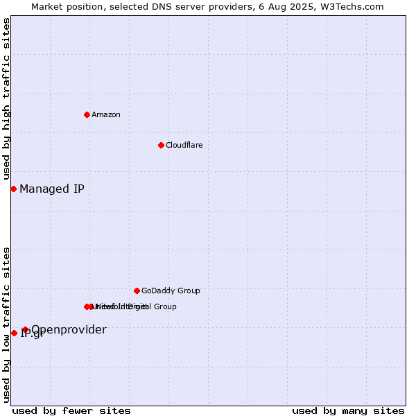 Market position of Openprovider vs. IP.gr vs. Managed IP
