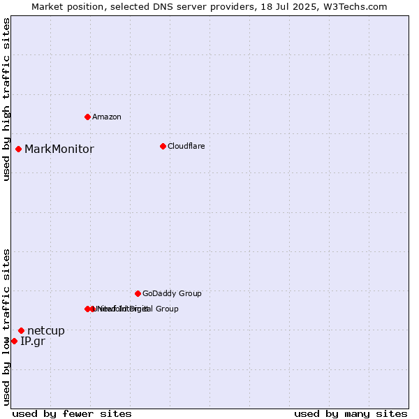 Market position of netcup vs. MarkMonitor vs. IP.gr