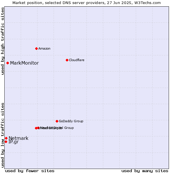 Market position of MarkMonitor vs. Netmark vs. IP.gr