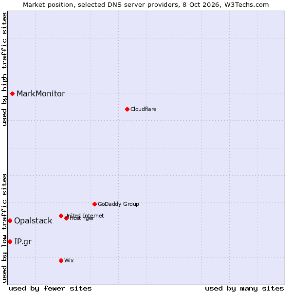 Market position of MarkMonitor vs. Opalstack vs. IP.gr
