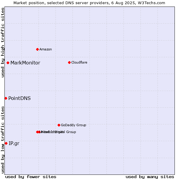 Market position of MarkMonitor vs. IP.gr vs. PointDNS