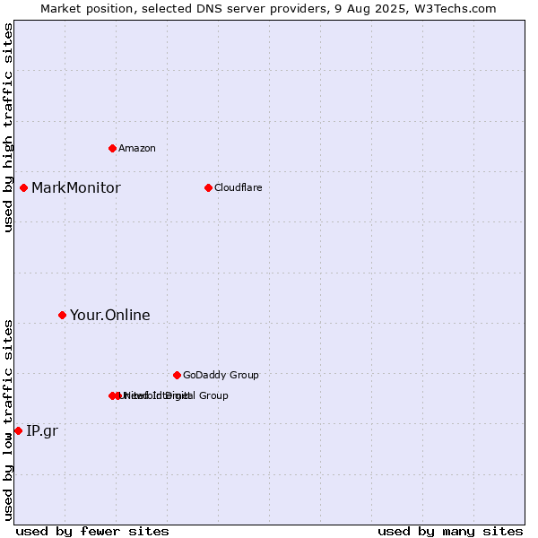 Market position of Your.Online vs. MarkMonitor vs. IP.gr