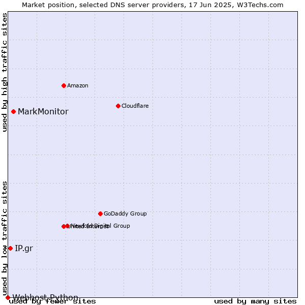 Market position of MarkMonitor vs. IP.gr vs. Webhost Python