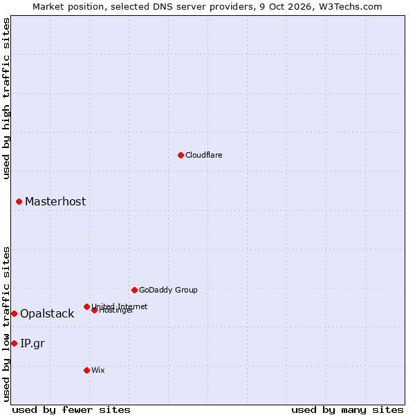 Market position of Masterhost vs. Opalstack vs. IP.gr