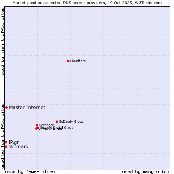 Market position of Master Internet vs. Netmark vs. IP.gr