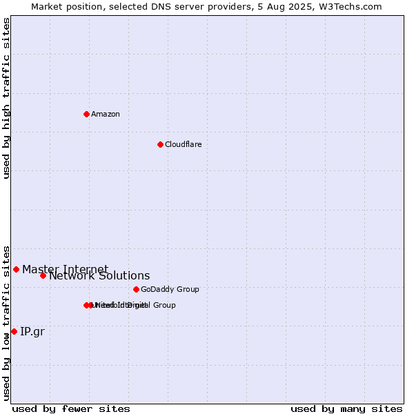 Market position of Network Solutions vs. Master Internet vs. IP.gr