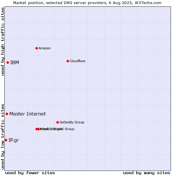 Market position of IBM vs. Master Internet vs. IP.gr