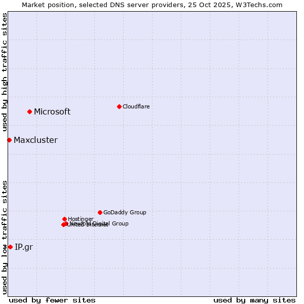 Market position of Microsoft vs. IP.gr vs. Maxcluster