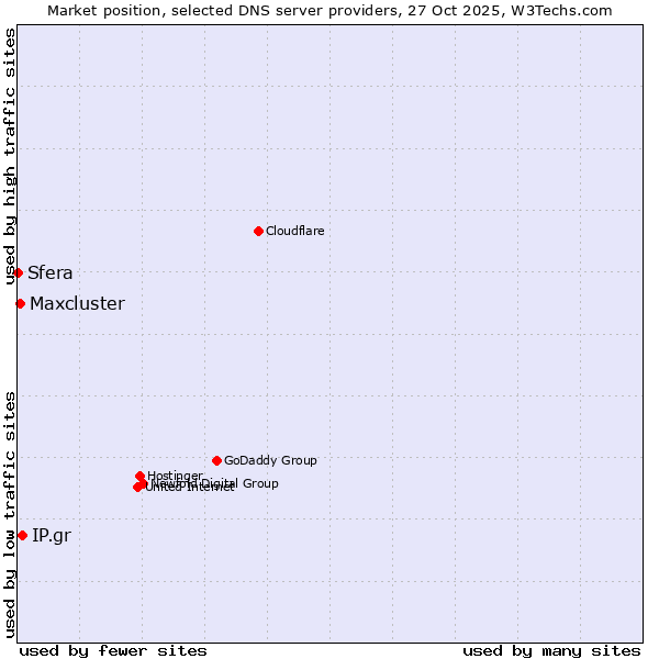 Market position of IP.gr vs. Maxcluster vs. Sfera