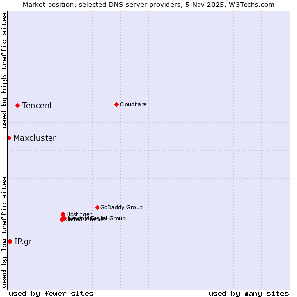 Market position of Tencent vs. IP.gr vs. Maxcluster