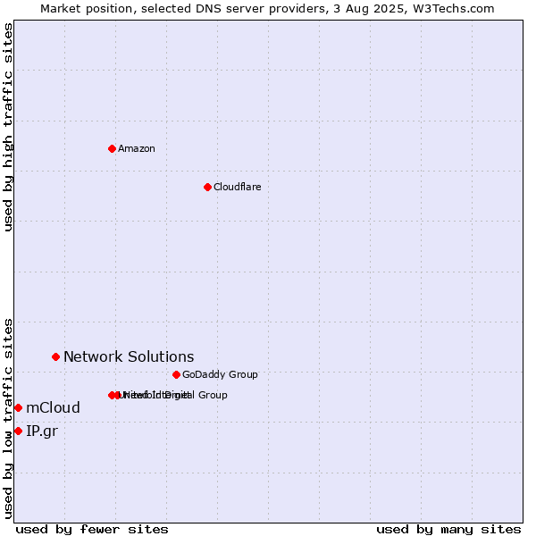 Market position of Network Solutions vs. mCloud vs. IP.gr
