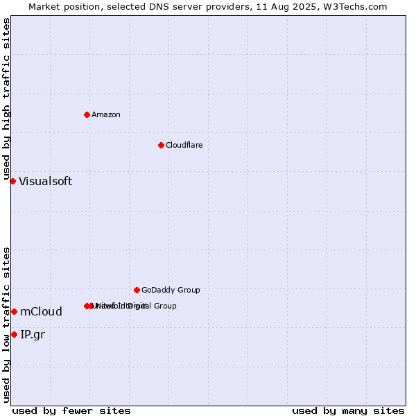 Market position of mCloud vs. IP.gr vs. Visualsoft