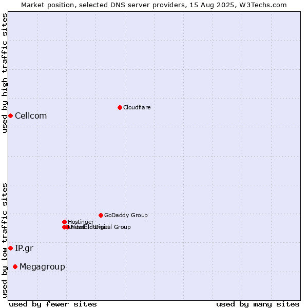 Market position of Megagroup vs. IP.gr vs. Cellcom