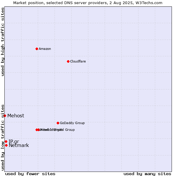 Market position of Netmark vs. IP.gr vs. Mehost