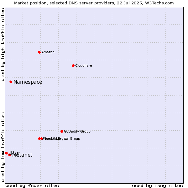 Market position of Namespace vs. Metanet vs. IP.gr