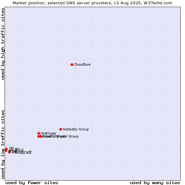 Market position of Metanet vs. IP.gr vs. o12.pl