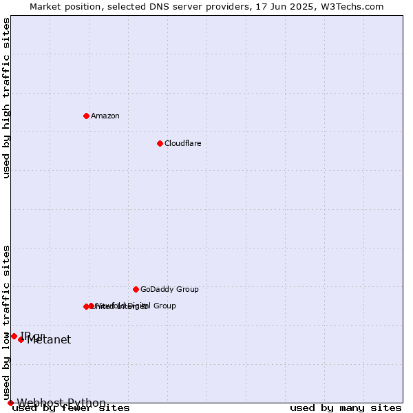 Market position of Metanet vs. IP.gr vs. Webhost Python