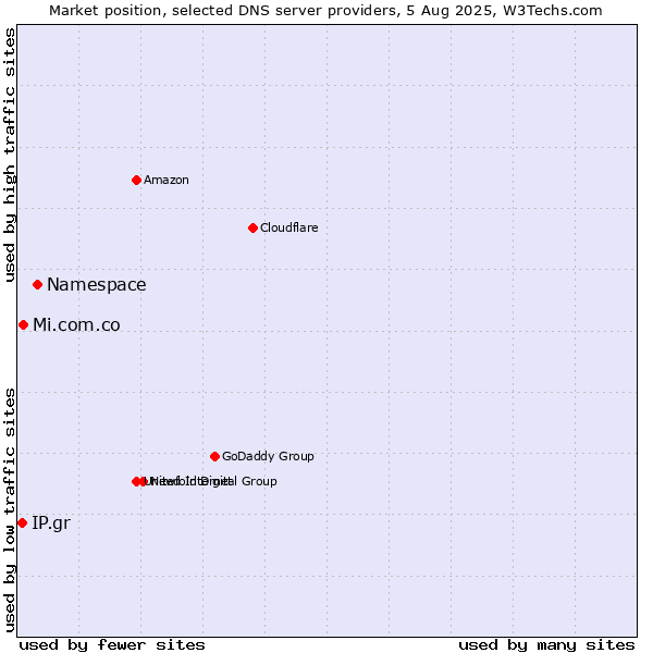 Market position of Namespace vs. Mi.com.co vs. IP.gr