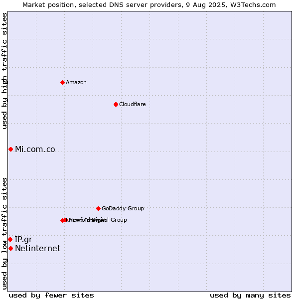 Market position of Mi.com.co vs. Netinternet vs. IP.gr