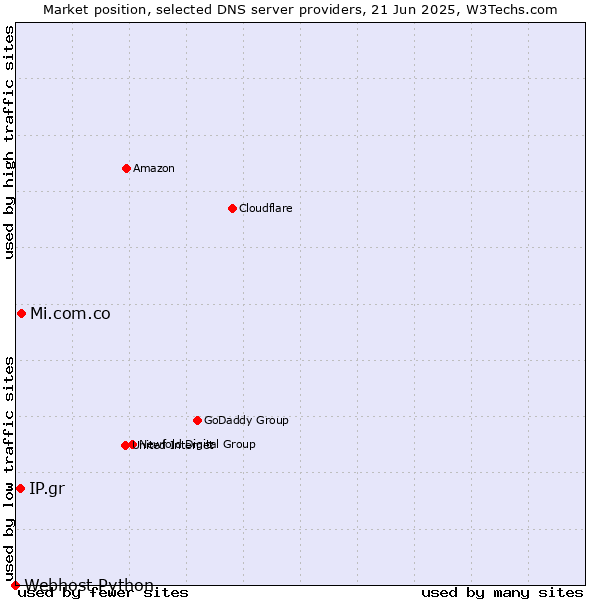 Market position of Mi.com.co vs. IP.gr vs. Webhost Python