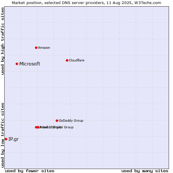 Market position of Microsoft vs. IP.gr