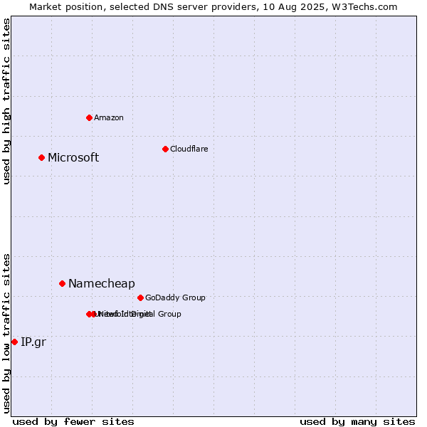 Market position of Namecheap vs. Microsoft vs. IP.gr
