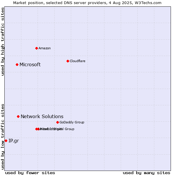Market position of Network Solutions vs. Microsoft vs. IP.gr