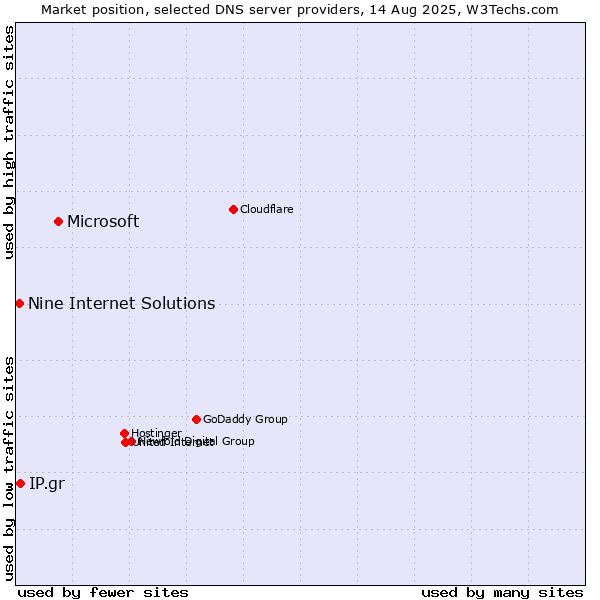 Market position of Microsoft vs. IP.gr vs. Nine Internet Solutions