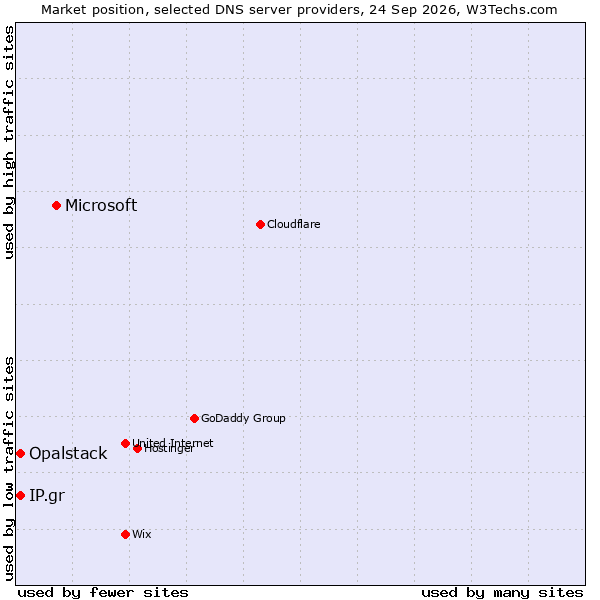Market position of Microsoft vs. Opalstack vs. IP.gr