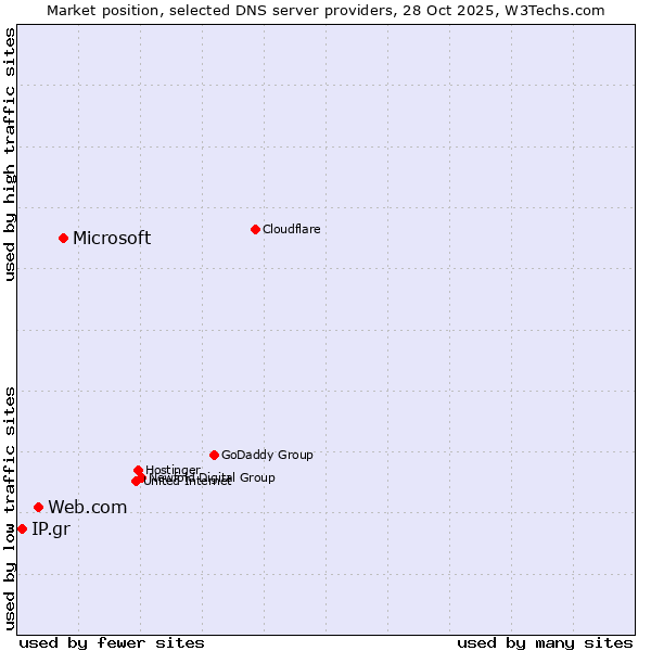 Market position of Microsoft vs. Web.com vs. IP.gr