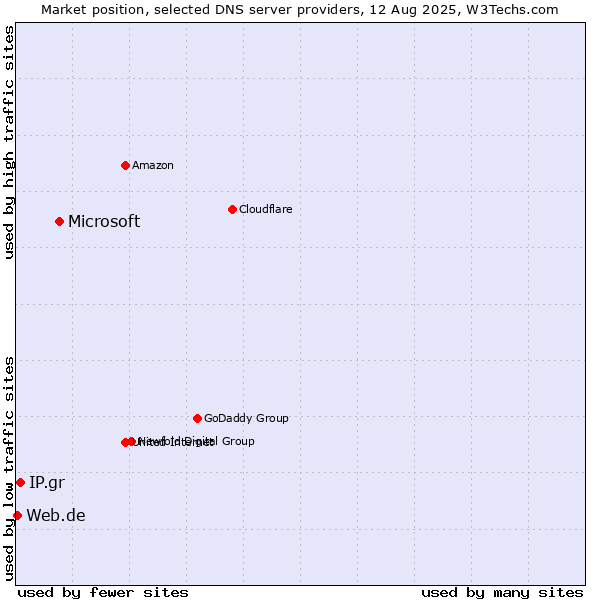 Market position of Microsoft vs. IP.gr vs. Web.de