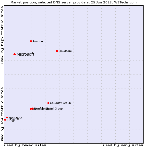 Market position of Microsoft vs. webgo vs. IP.gr