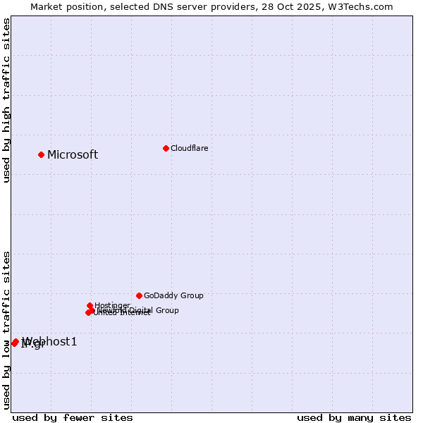 Market position of Microsoft vs. Webhost1 vs. IP.gr