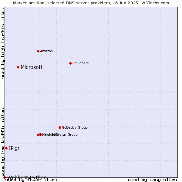 Market position of Microsoft vs. IP.gr vs. Webhost Python