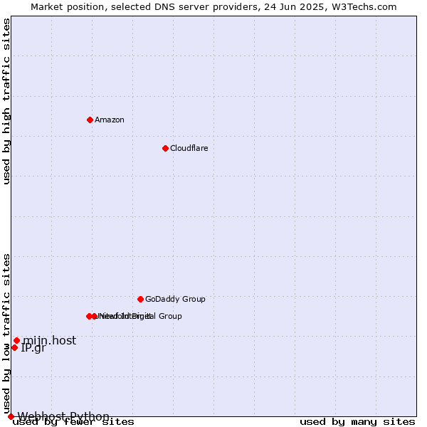Market position of mijn.host vs. IP.gr vs. Webhost Python