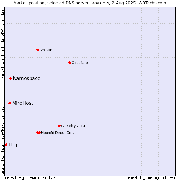 Market position of Namespace vs. MiroHost vs. IP.gr
