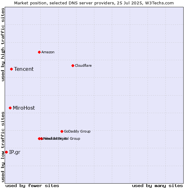 Market position of Tencent vs. MiroHost vs. IP.gr