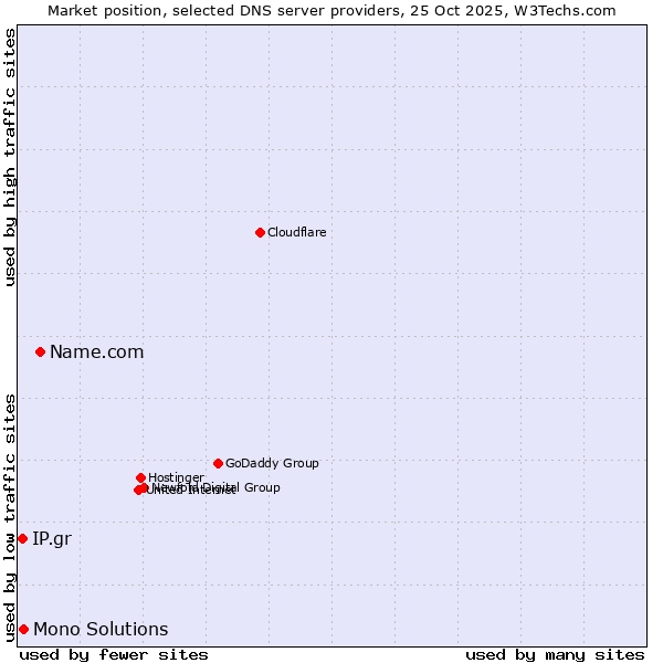 Market position of Name.com vs. Mono Solutions vs. IP.gr