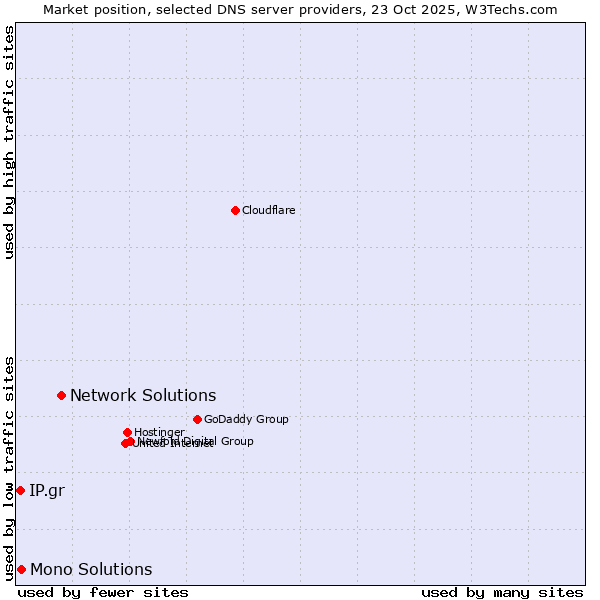 Market position of Network Solutions vs. Mono Solutions vs. IP.gr