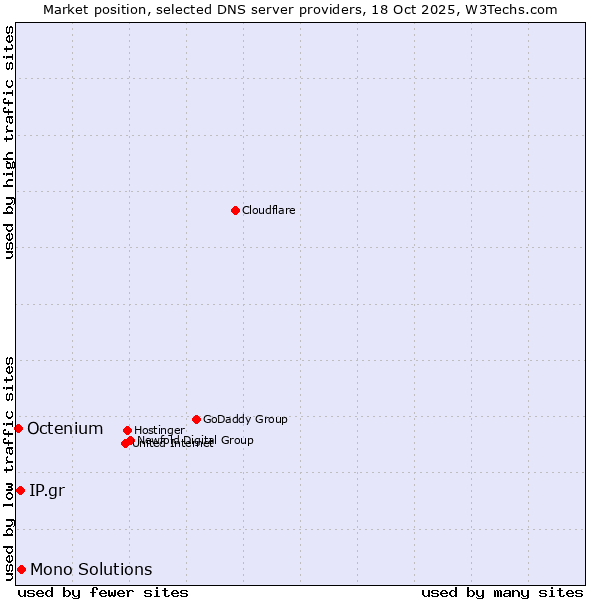 Market position of Mono Solutions vs. IP.gr vs. Octenium
