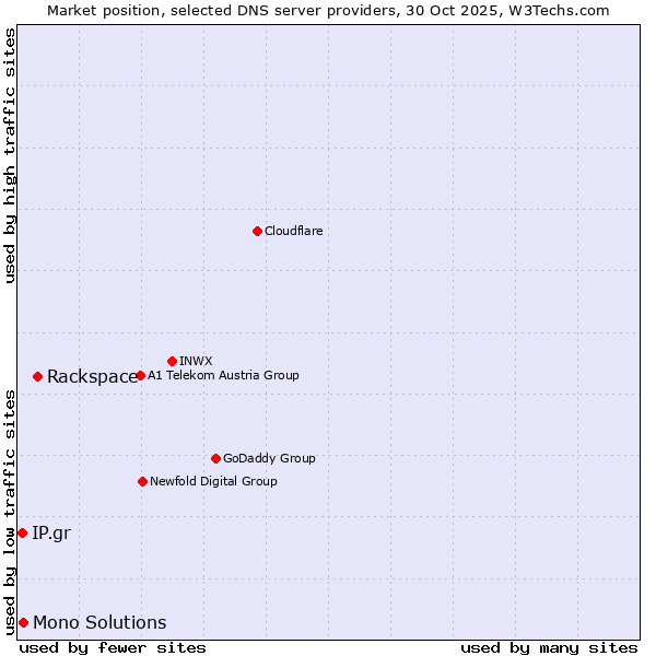 Market position of Rackspace vs. Mono Solutions vs. IP.gr