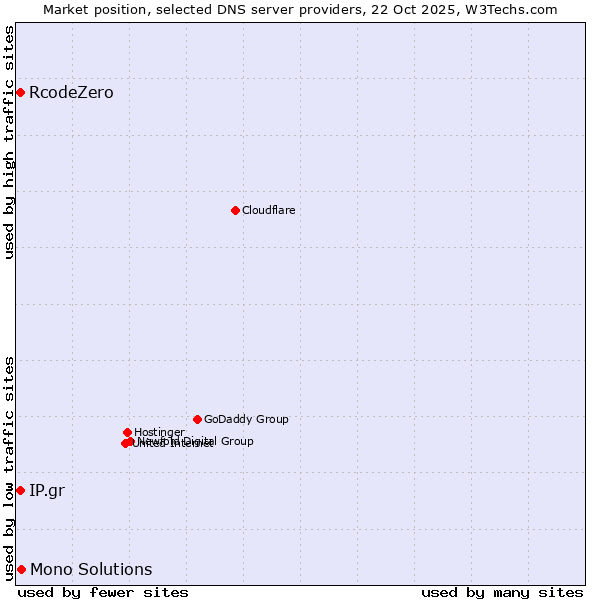 Market position of Mono Solutions vs. IP.gr vs. RcodeZero