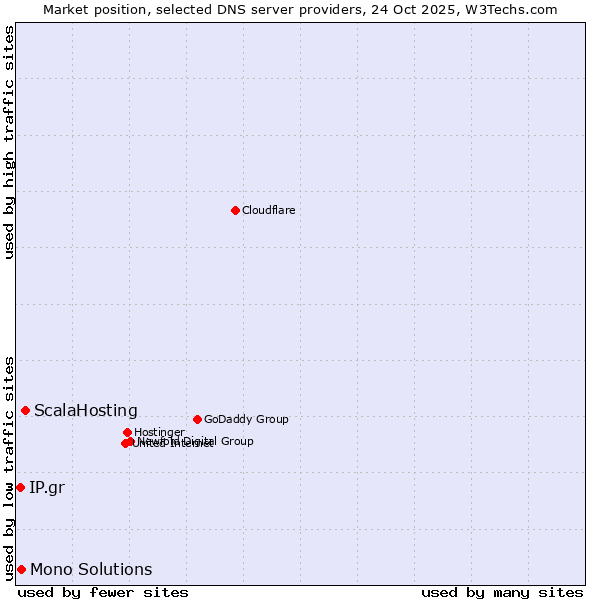Market position of ScalaHosting vs. Mono Solutions vs. IP.gr