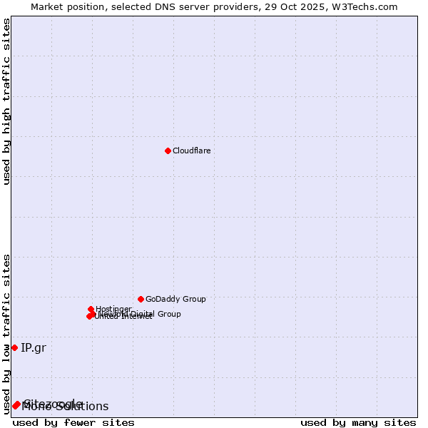 Market position of Sitezoogle vs. Mono Solutions vs. IP.gr