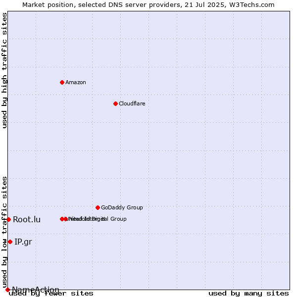 Market position of IP.gr vs. Root.lu vs. NameAction