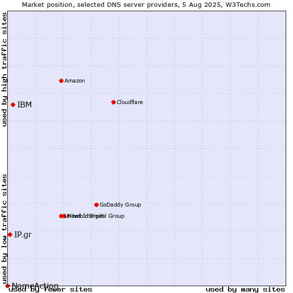Market position of IBM vs. IP.gr vs. NameAction